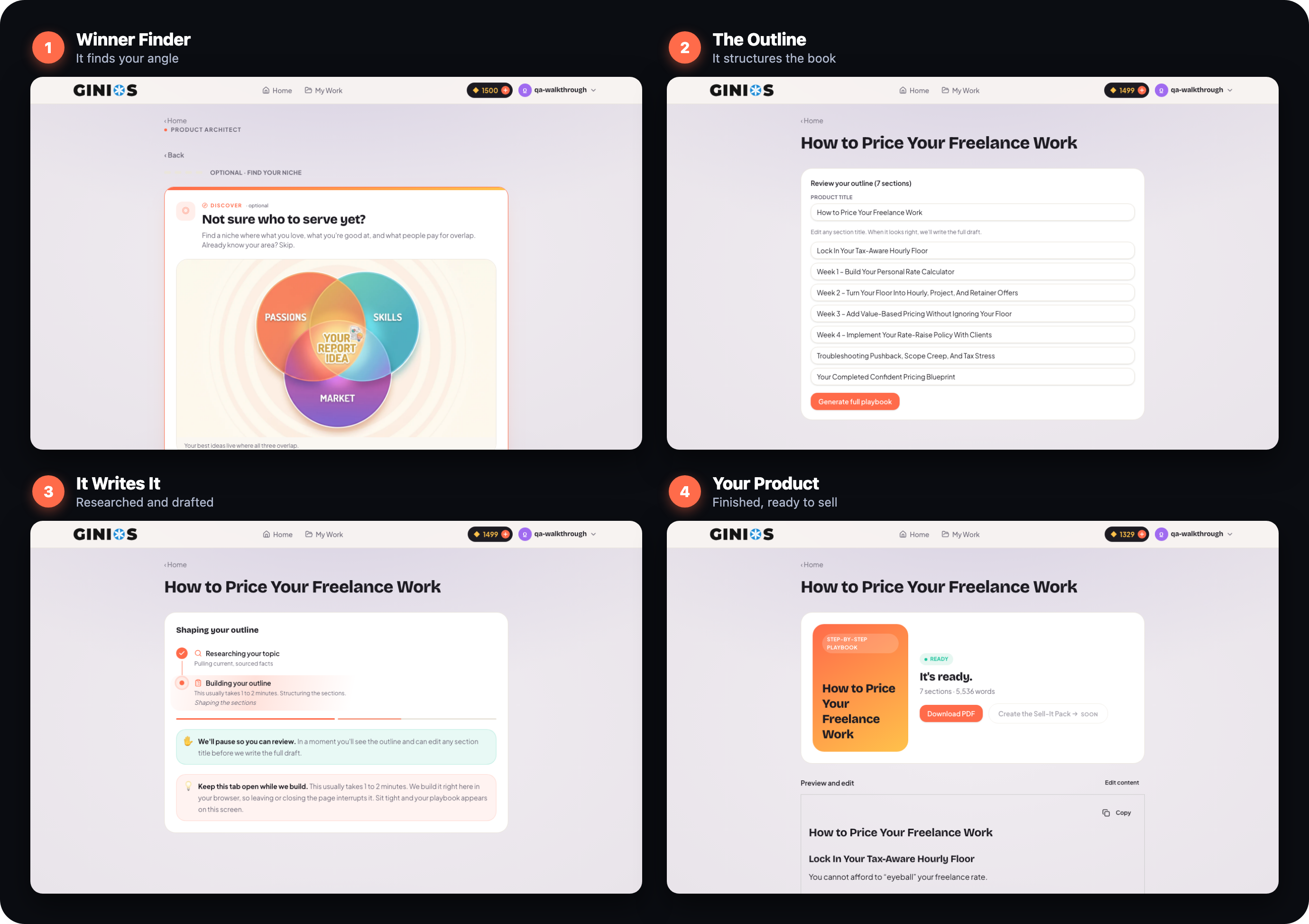 The Product Architect process start to finish: the Winner Finder validates the angle, it builds the outline, writes the full draft, and produces a finished, sellable PDF.